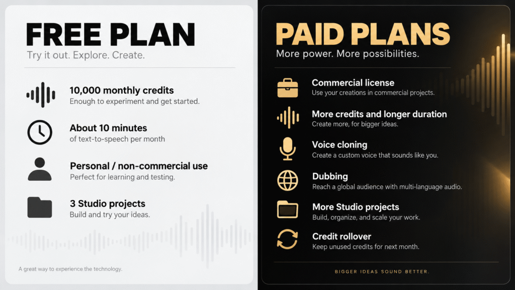 Comparison of ElevenLabs Free and Paid plan features and benefits